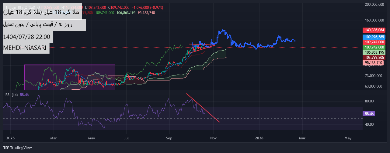خریدطلا ۱۸ عیار،تکنیکال،MEHDi-NiASARI