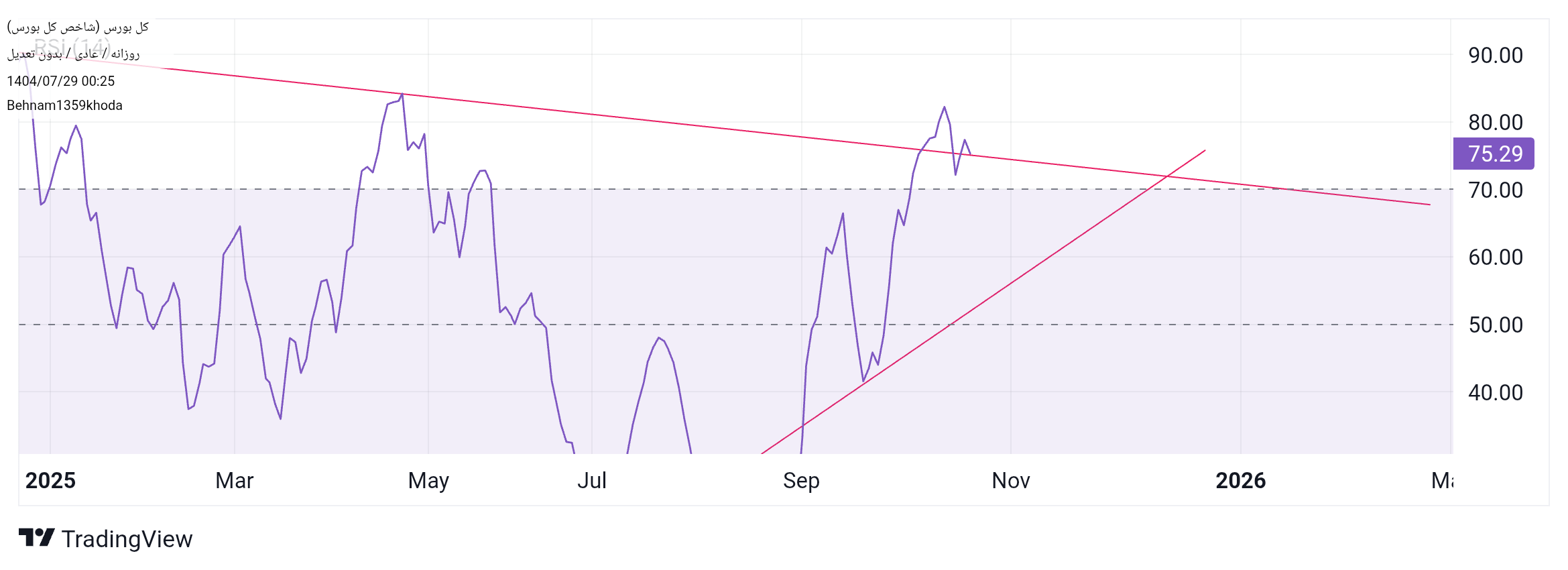 خریدشاخص کل،تکنیکال،Behnam1359khoda