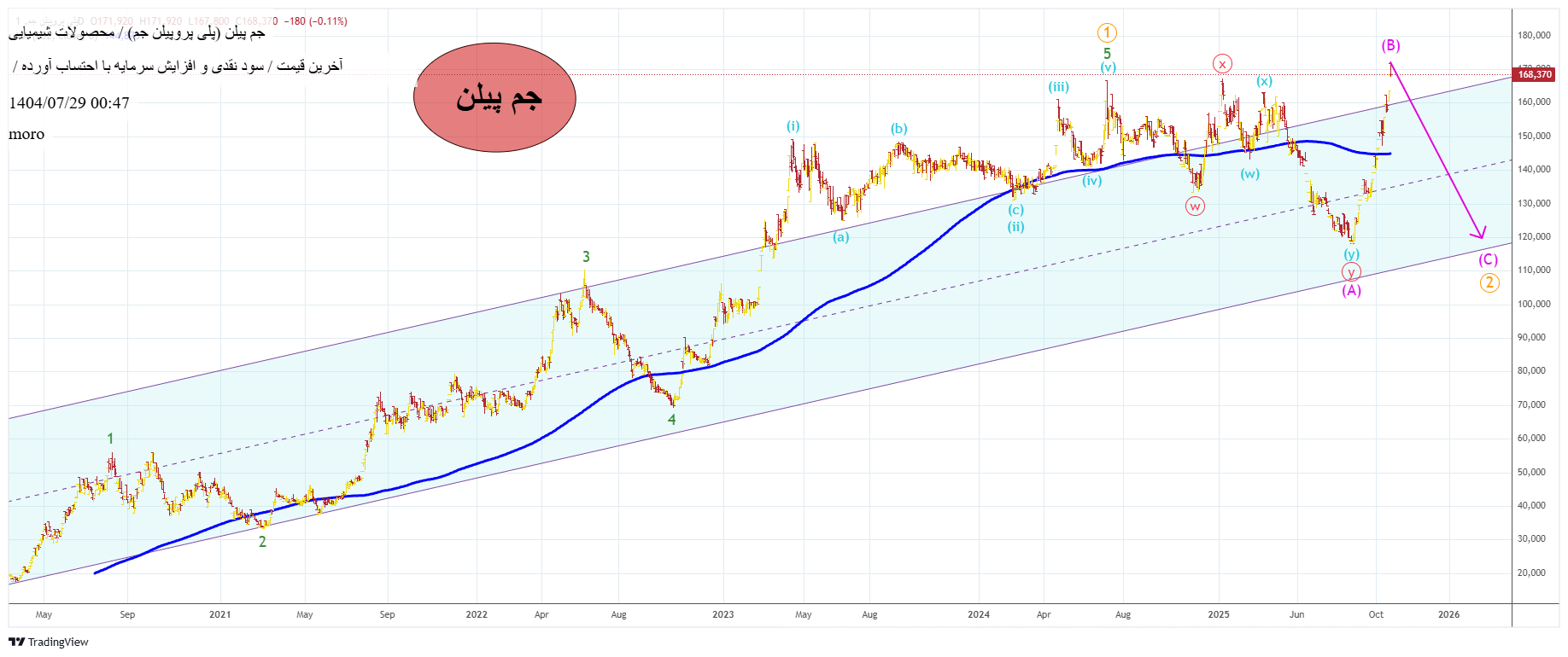 فروشجم پیلن،تکنیکال،moro