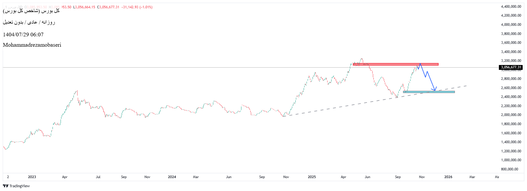 بيعشاخص کل،التحليل الفني،Mohammadrezamobaseri