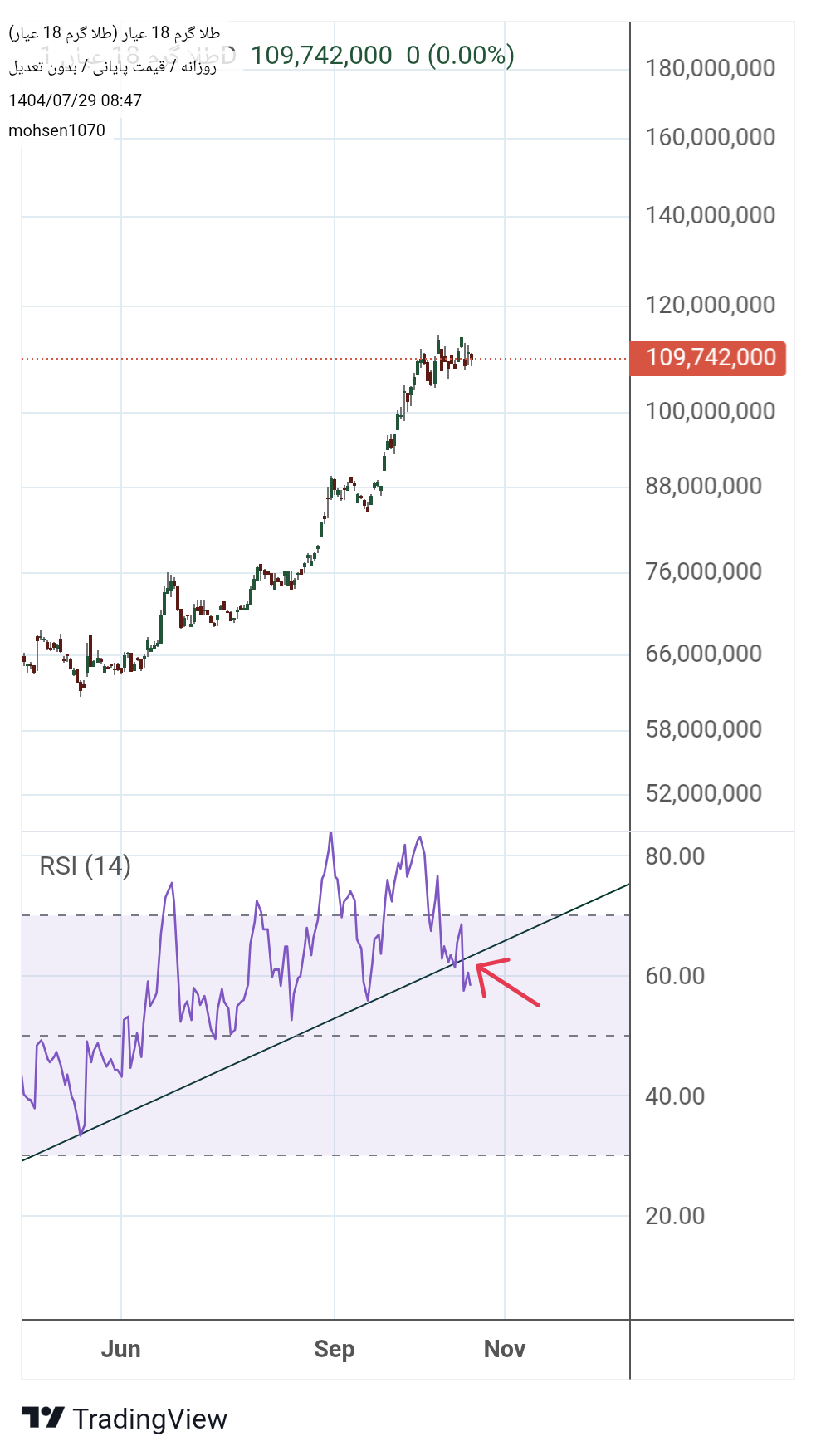 Sellطلا ۱۸ عیار،Technical،mohsen1070