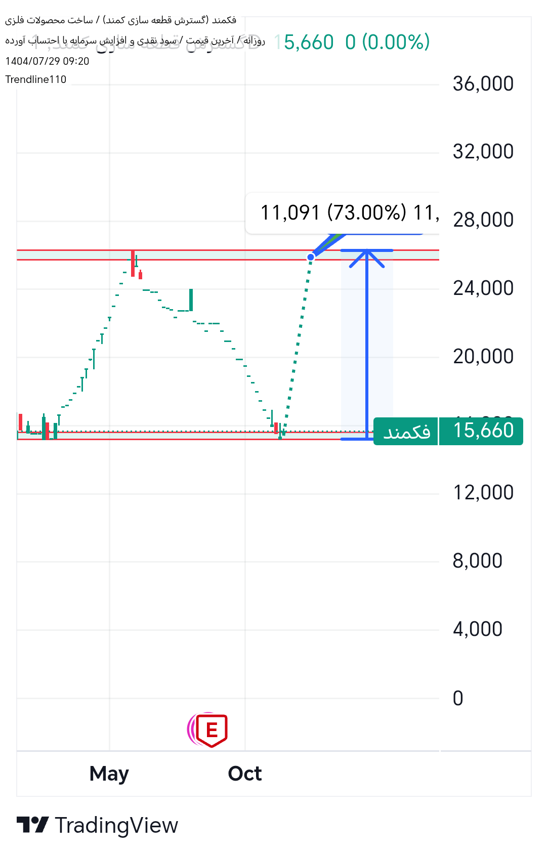 خرید،تکنیکال،Trendline110