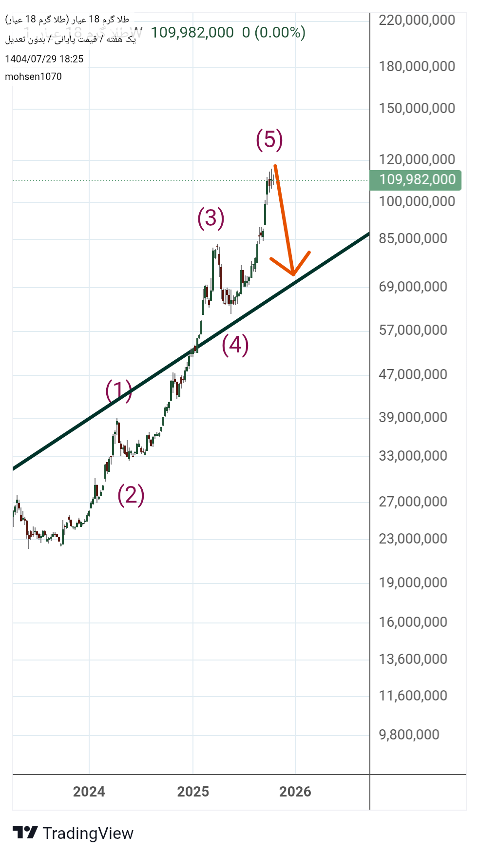 Sellطلا ۱۸ عیار،Technical،mohsen1070