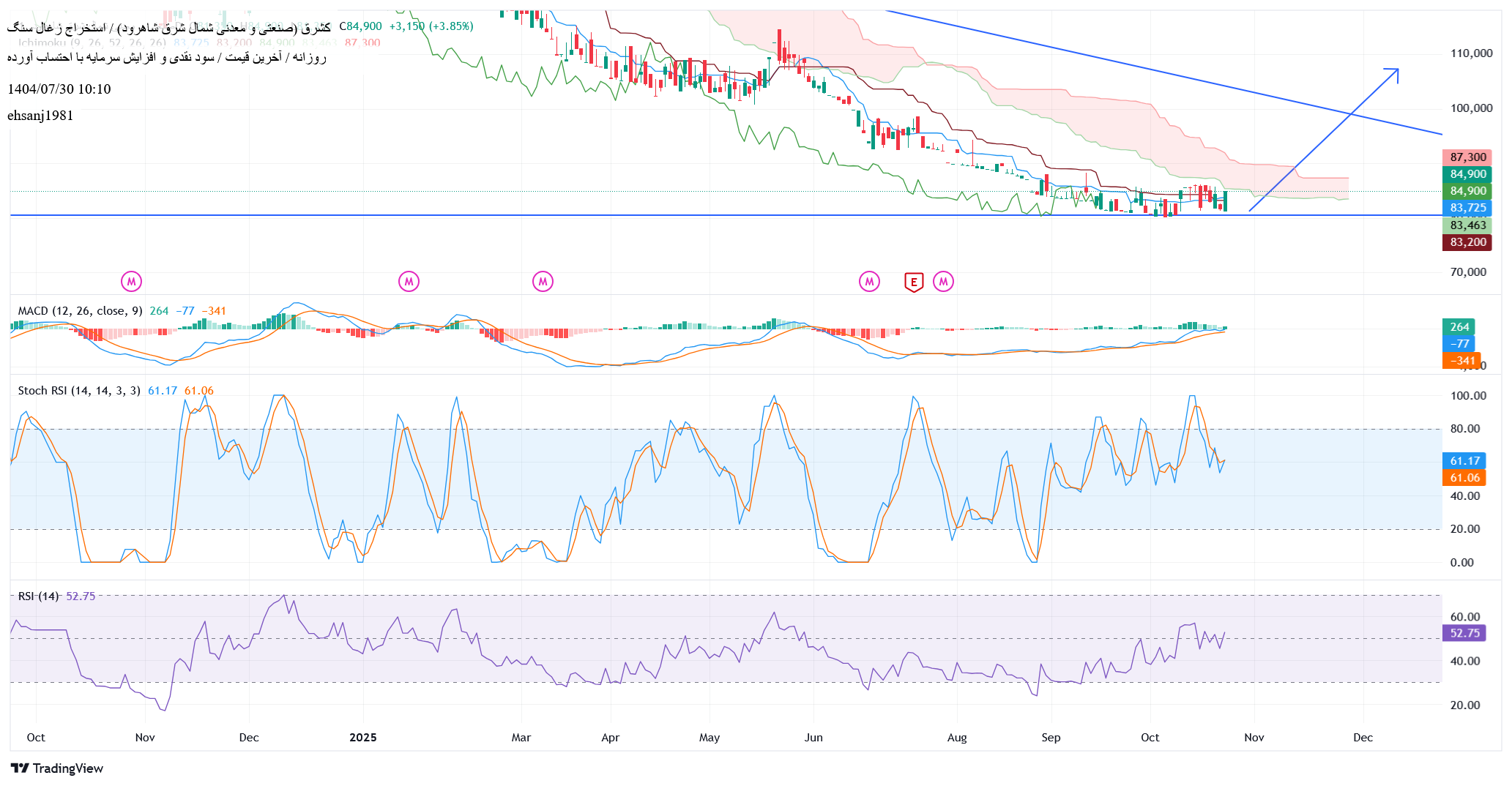 خرید،تکنیکال،ehsanj1981