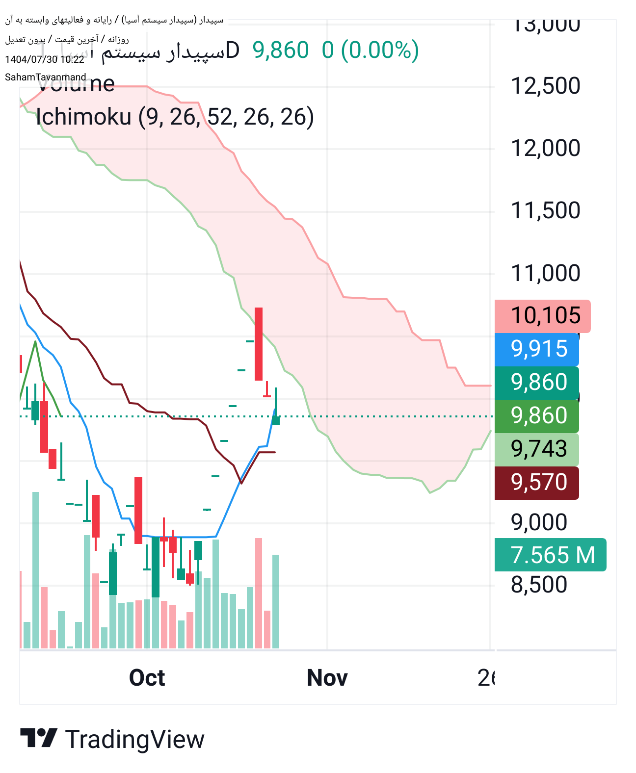خرید،تکنیکال،SahamTavanmand