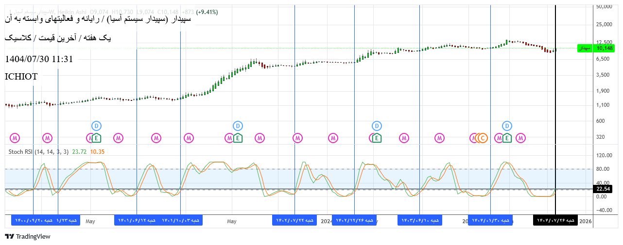 خرید،تکنیکال،ICHIOT