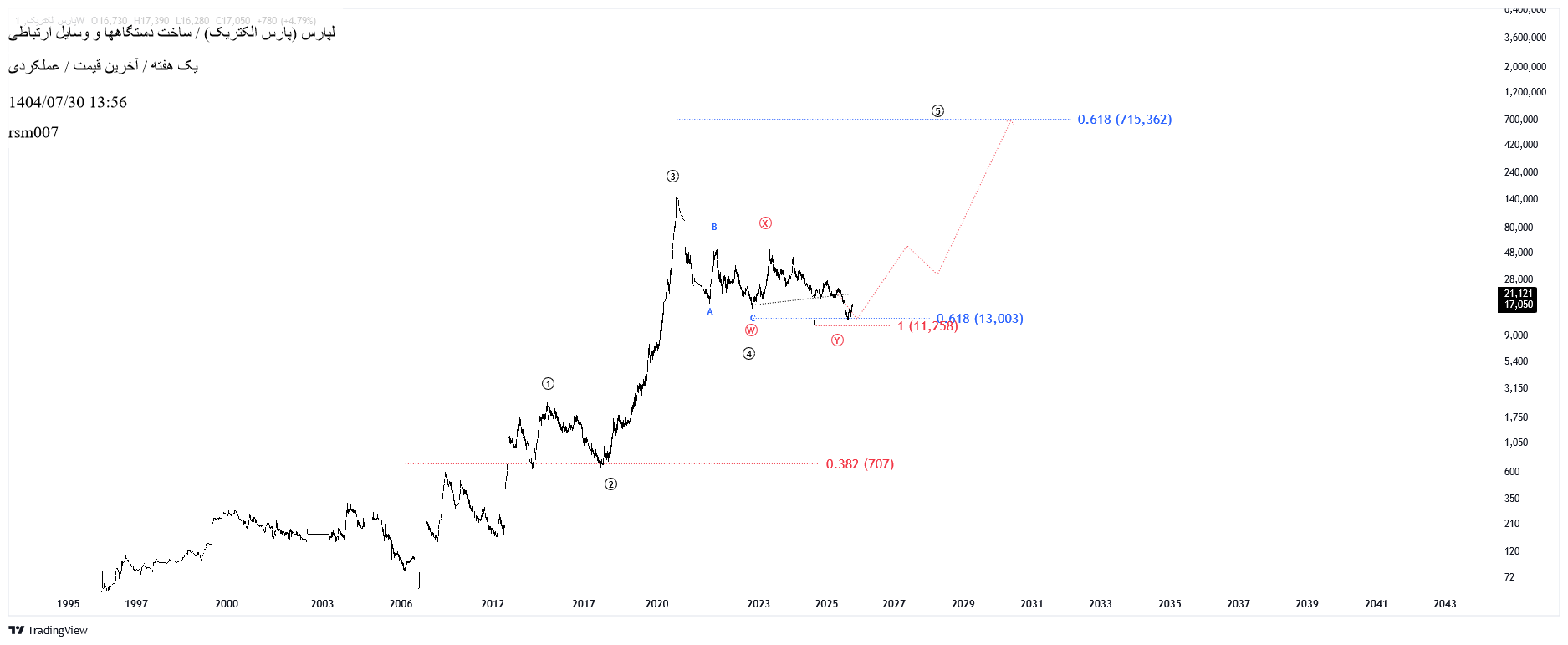 خرید،تکنیکال،rsm007