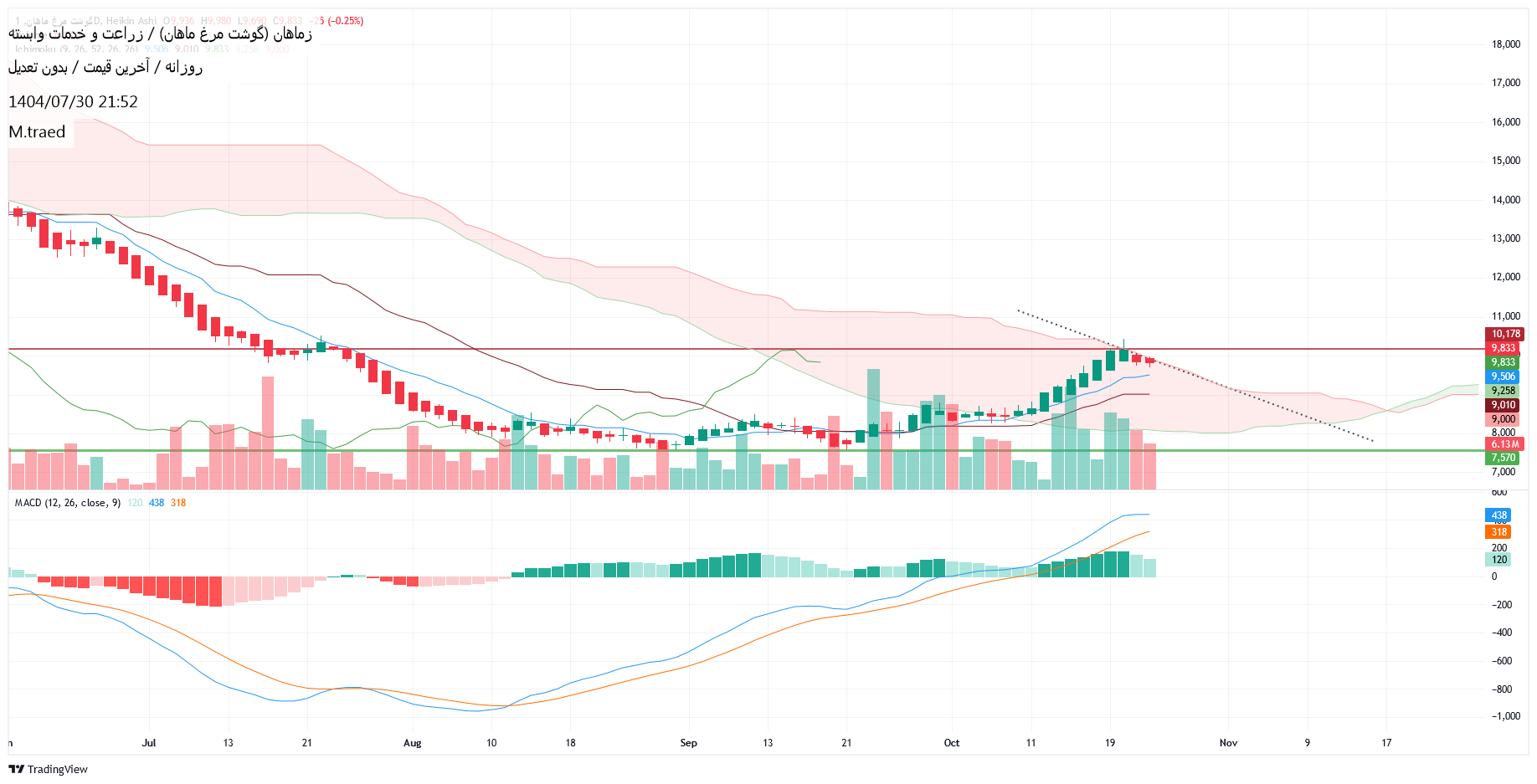 فروش،تکنیکال،M.traed
