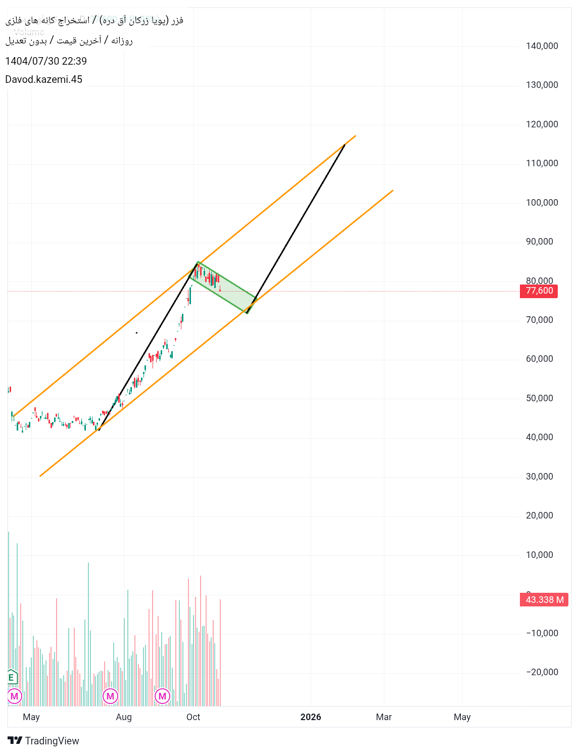 خرید،تکنیکال،Davod.kazemi.45