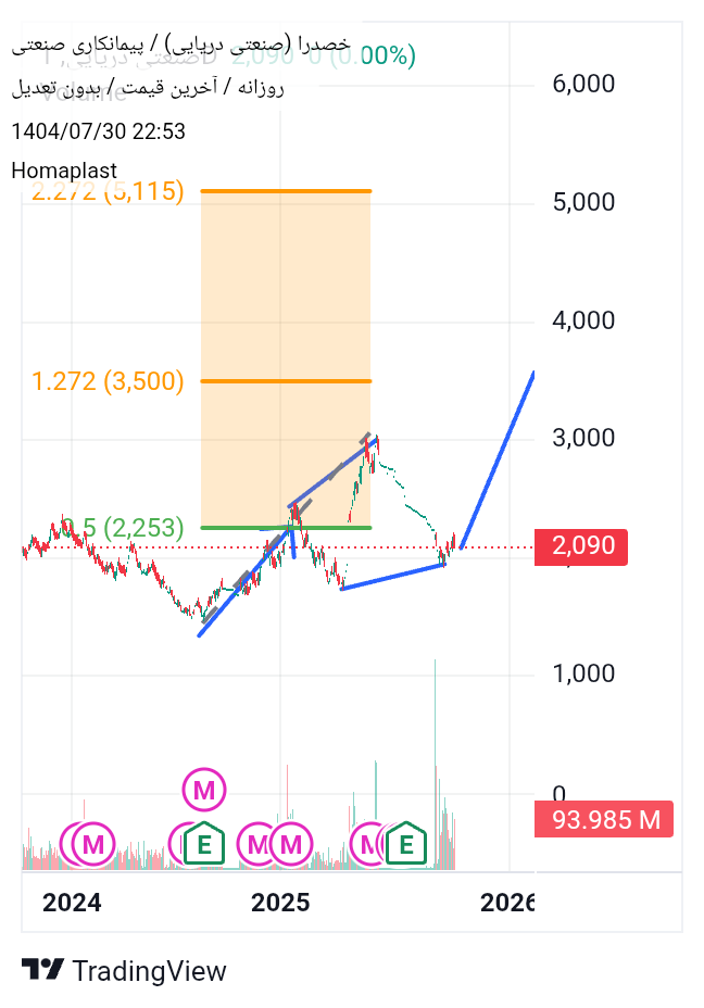 خرید،تکنیکال،Homaplast