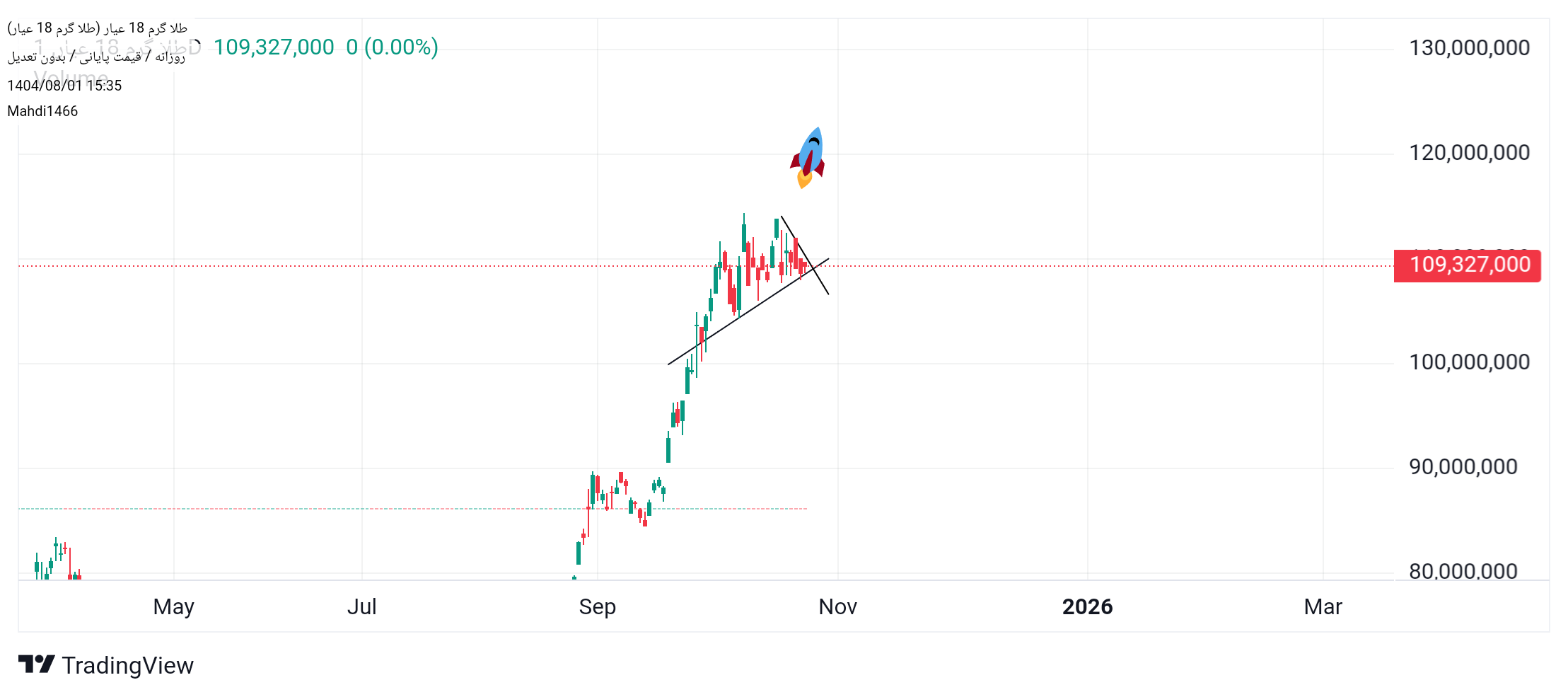 خریدطلا ۱۸ عیار،تکنیکال،Mahdi1466