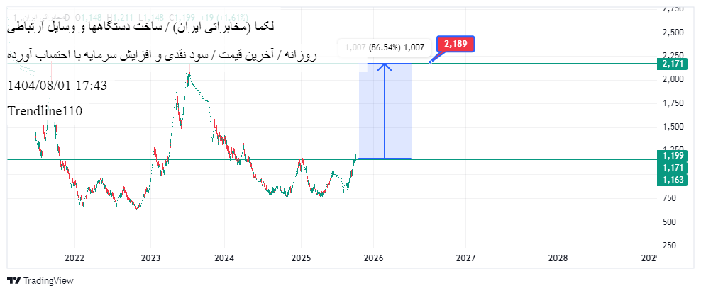 خرید،تکنیکال،Trendline110