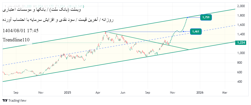 خرید،تکنیکال،Trendline110