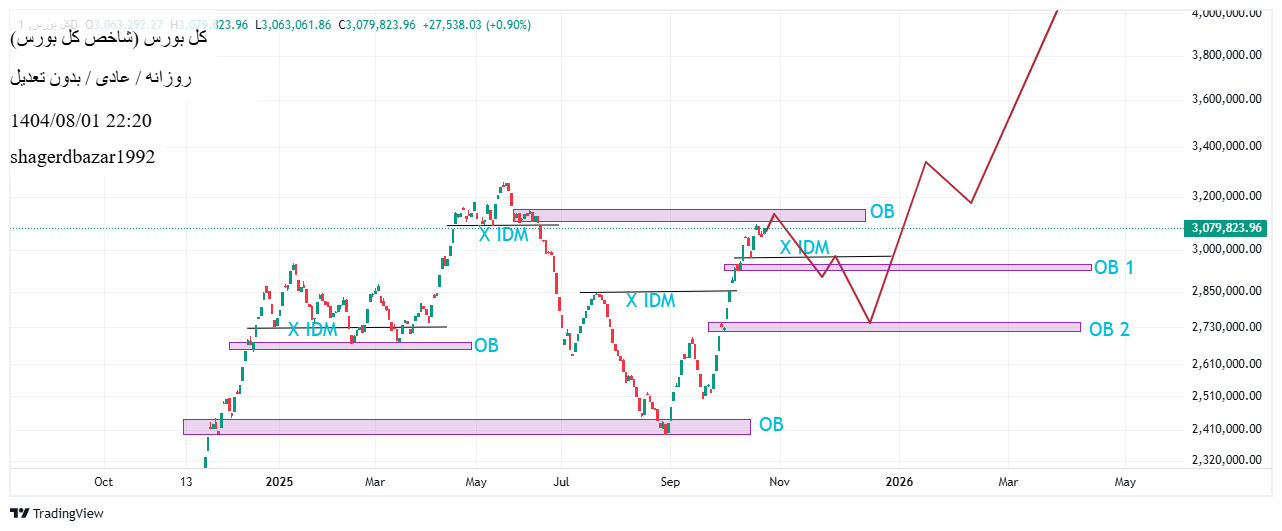 خریدشاخص کل،تکنیکال،shagerdbazar1992