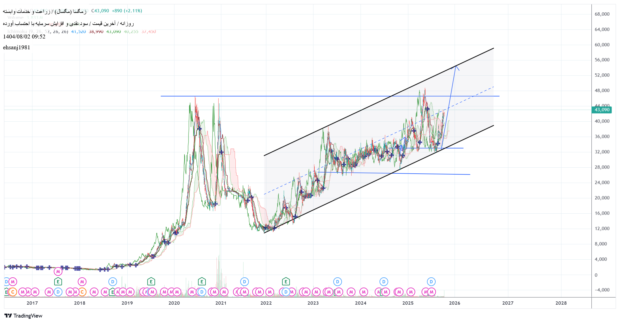 خریدزمگسا،تکنیکال،ehsanj1981