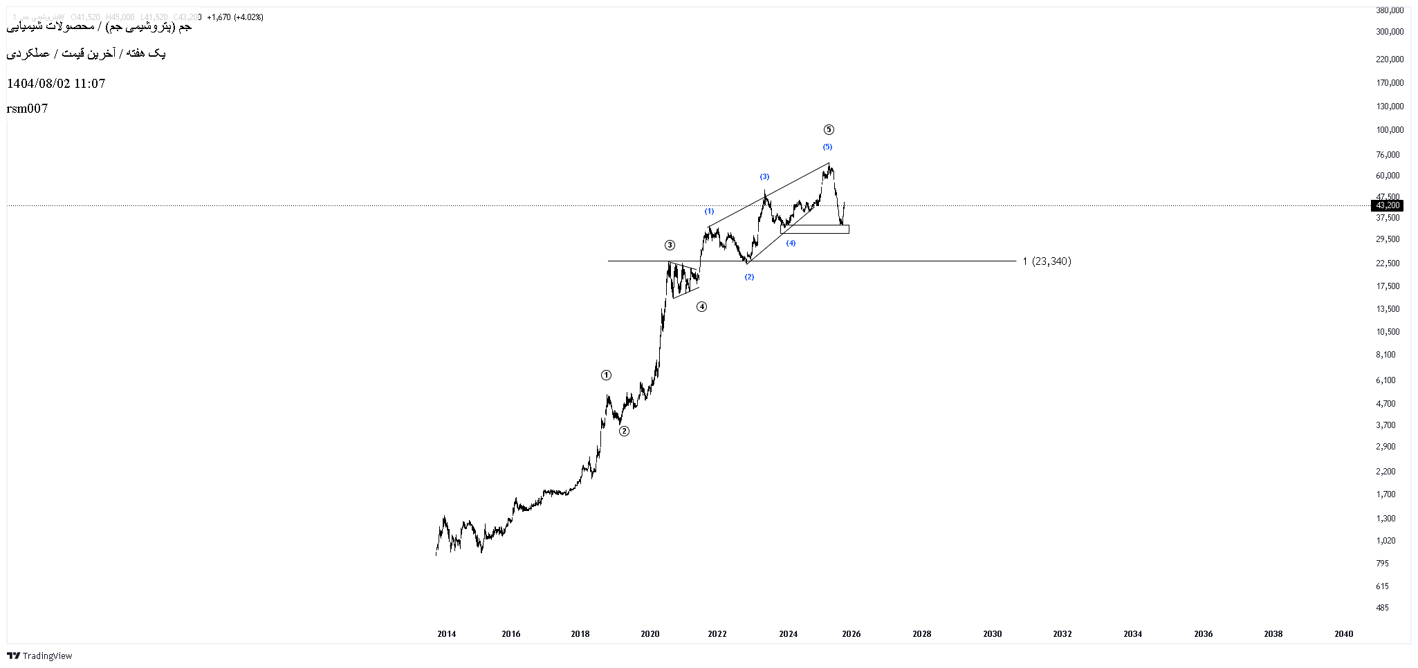 خریدجم،تکنیکال،rsm007