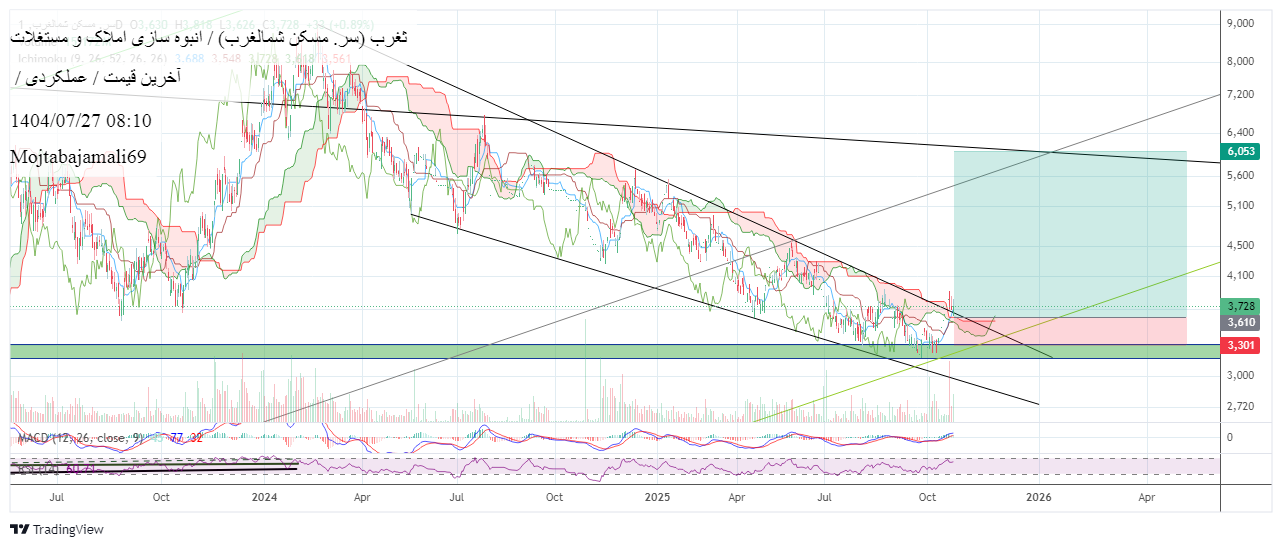 خریدثغرب،تکنیکال،Mojtabajamali69