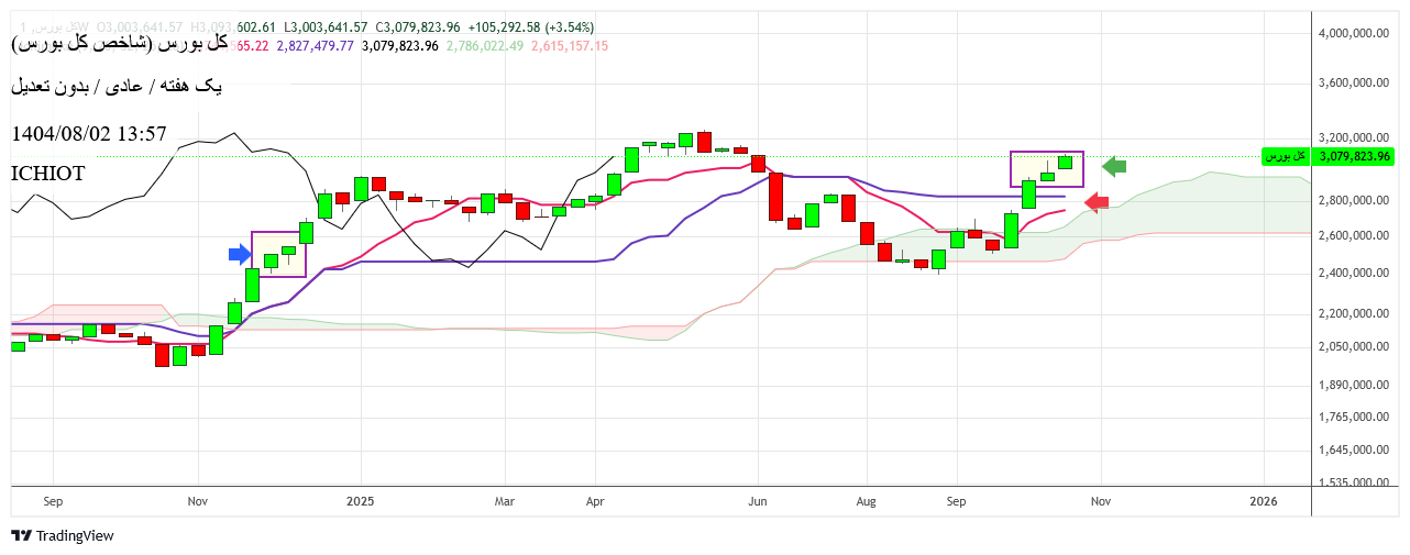 خریدشاخص کل،تکنیکال،ICHIOT