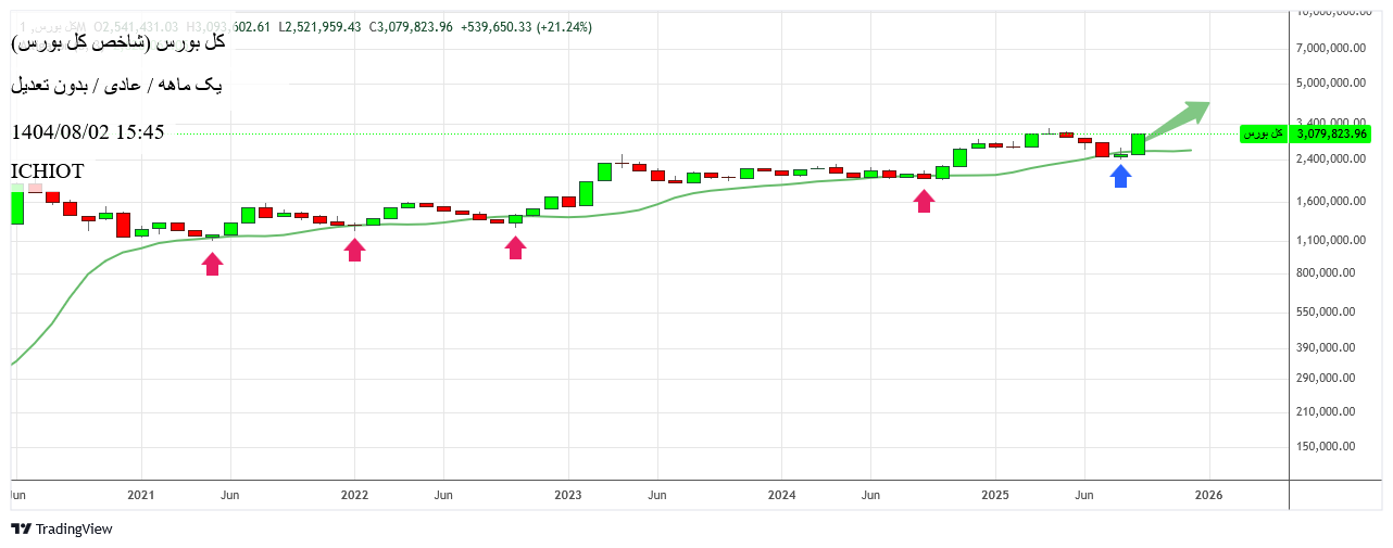 خریدشاخص کل،تکنیکال،ICHIOT