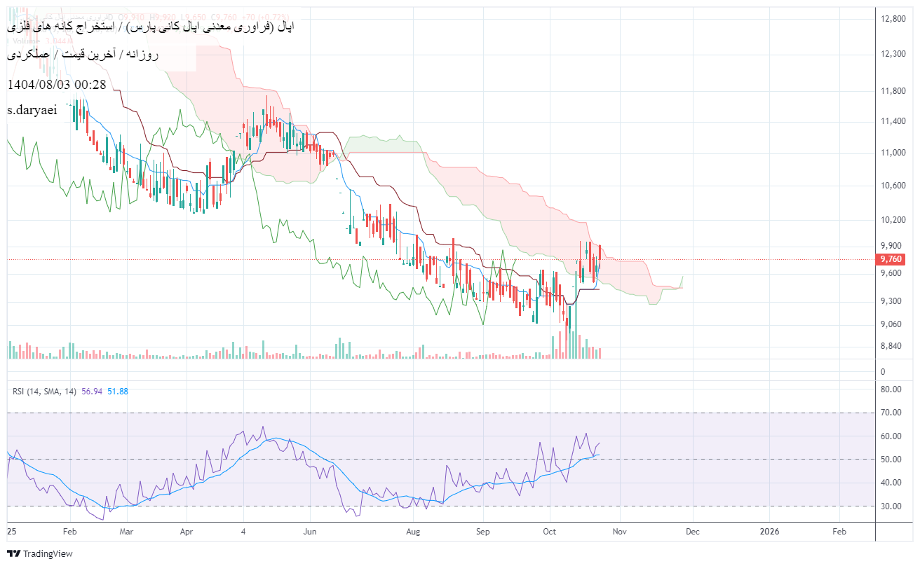 خرید،تکنیکال،s.daryaei