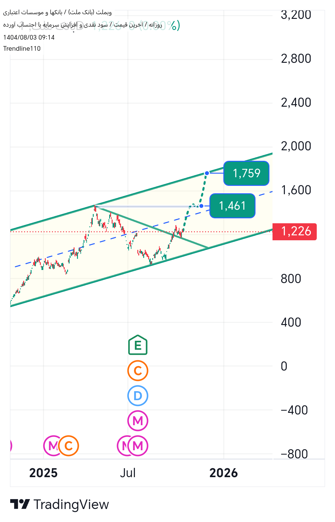 خرید،تکنیکال،Trendline110