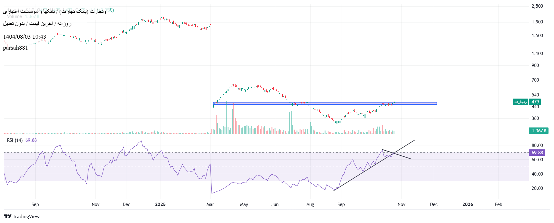 فروش،تکنیکال،parsah881