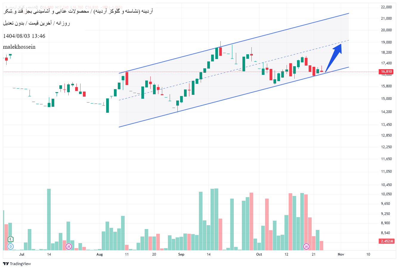 خرید،تکنیکال،malekhossein