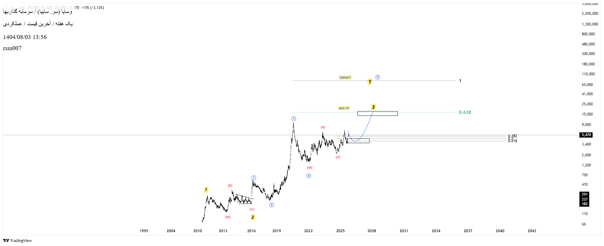 خریدوساپا،تکنیکال،rsm007