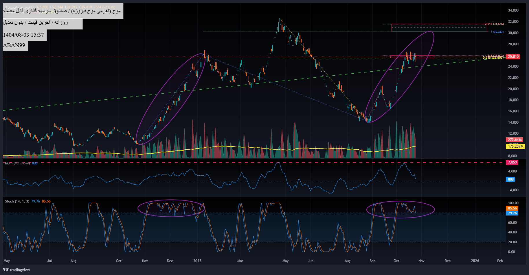 خرید،تکنیکال،ABAN99
