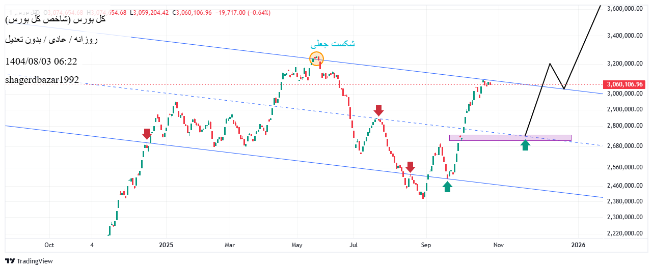 خریدشاخص کل،تکنیکال،shagerdbazar1992