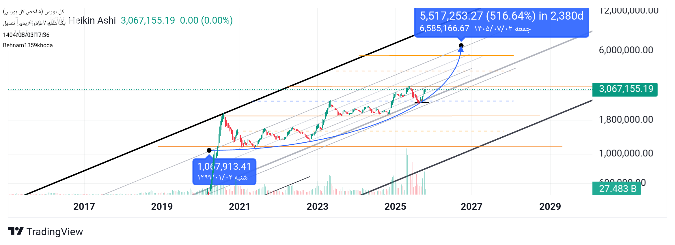 خریدشاخص کل،تکنیکال،Behnam1359khoda