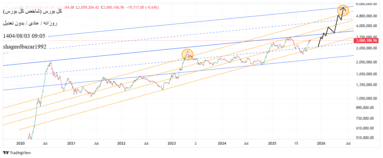 خریدشاخص کل،تکنیکال،shagerdbazar1992