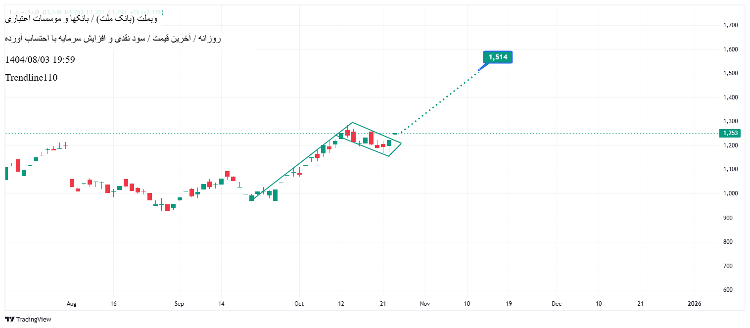 Buy،Technical،Trendline110
