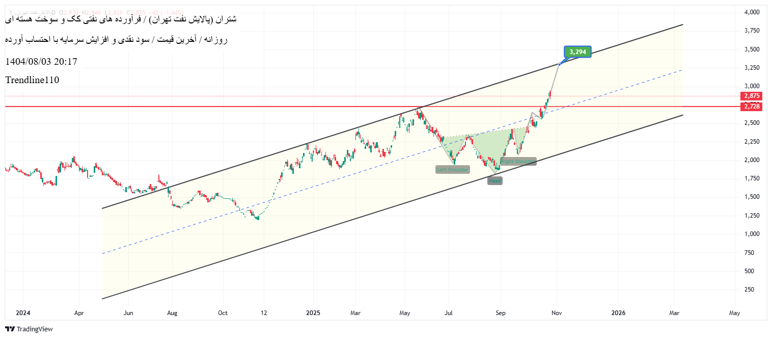 Buy،Technical،Trendline110