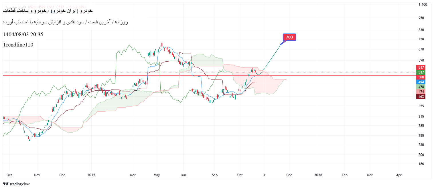 خرید،تکنیکال،Trendline110