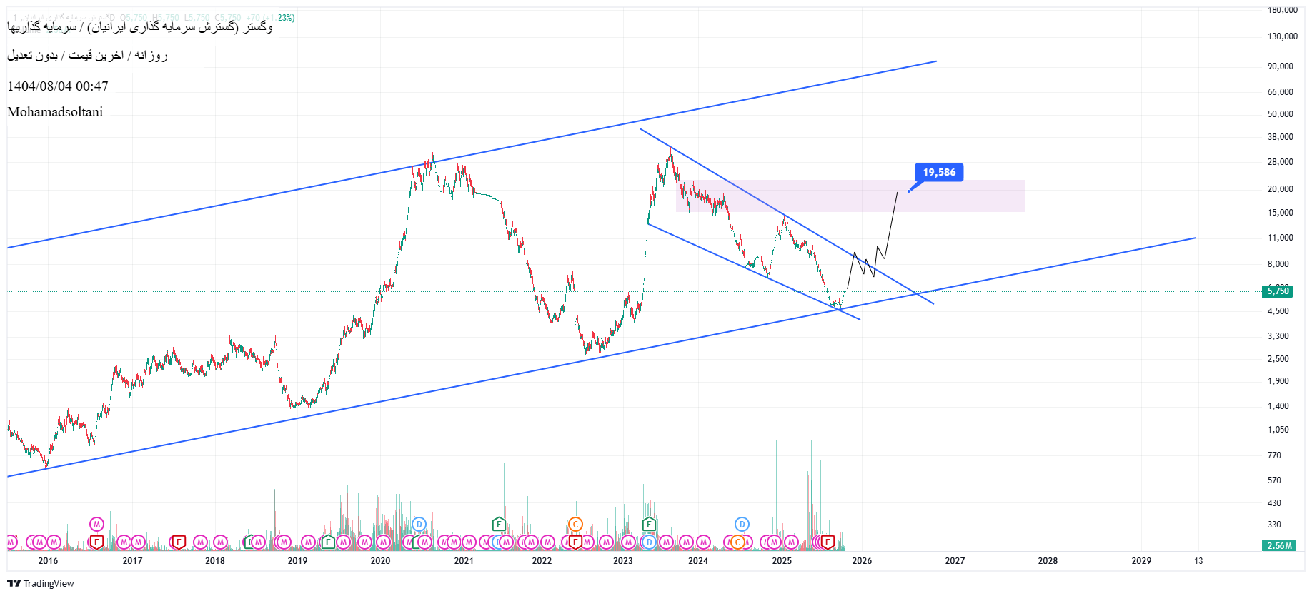خرید،تکنیکال،Mohamadsoltani