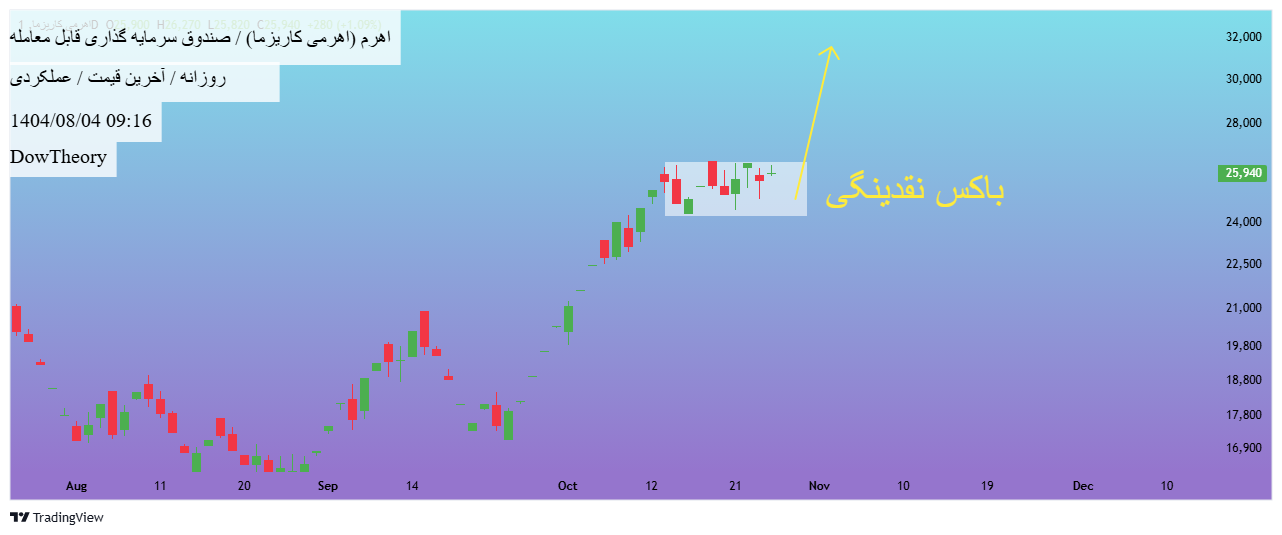 خرید،تکنیکال،DowTheory