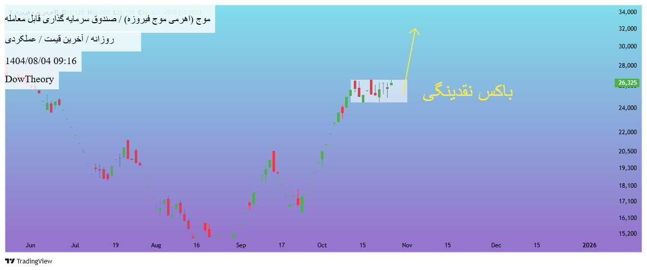 خرید،تکنیکال،DowTheory