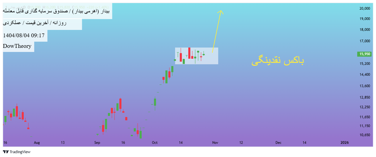 خرید،تکنیکال،DowTheory