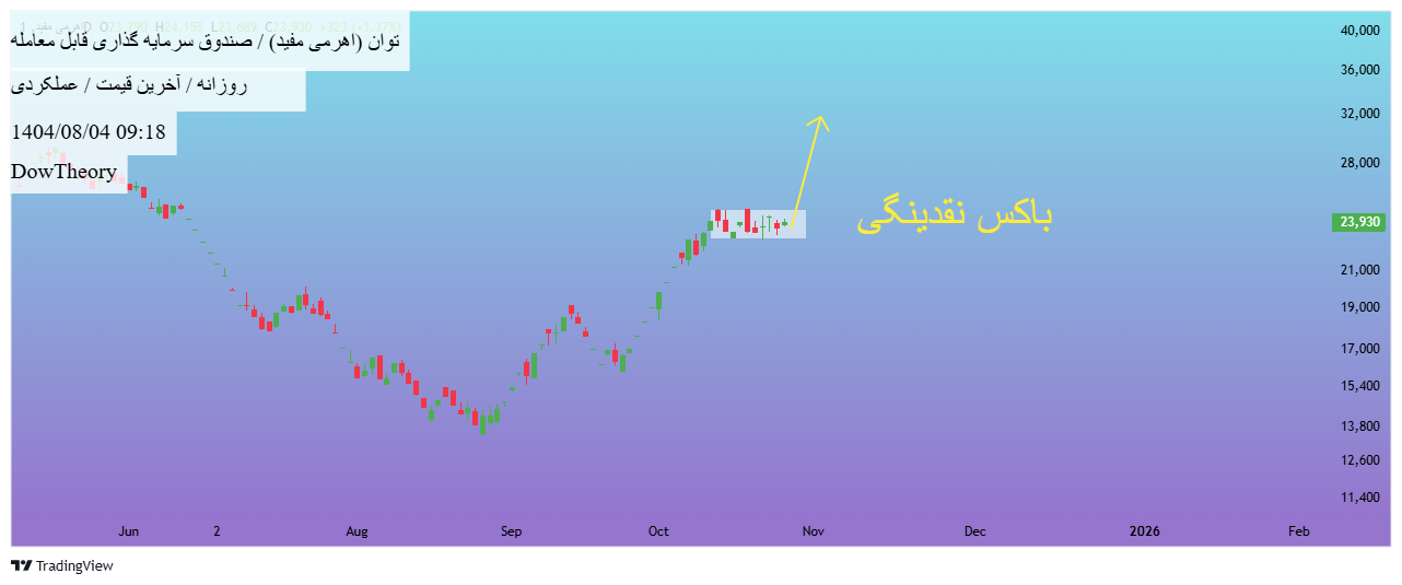 خرید،تکنیکال،DowTheory