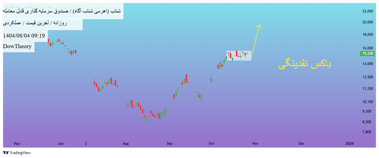 خرید،تکنیکال،DowTheory