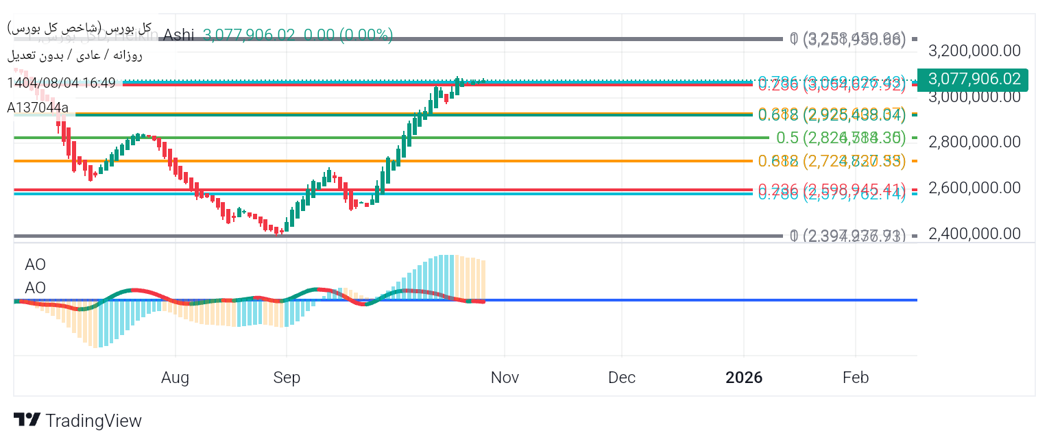 خریدشاخص کل،تکنیکال،A137044a