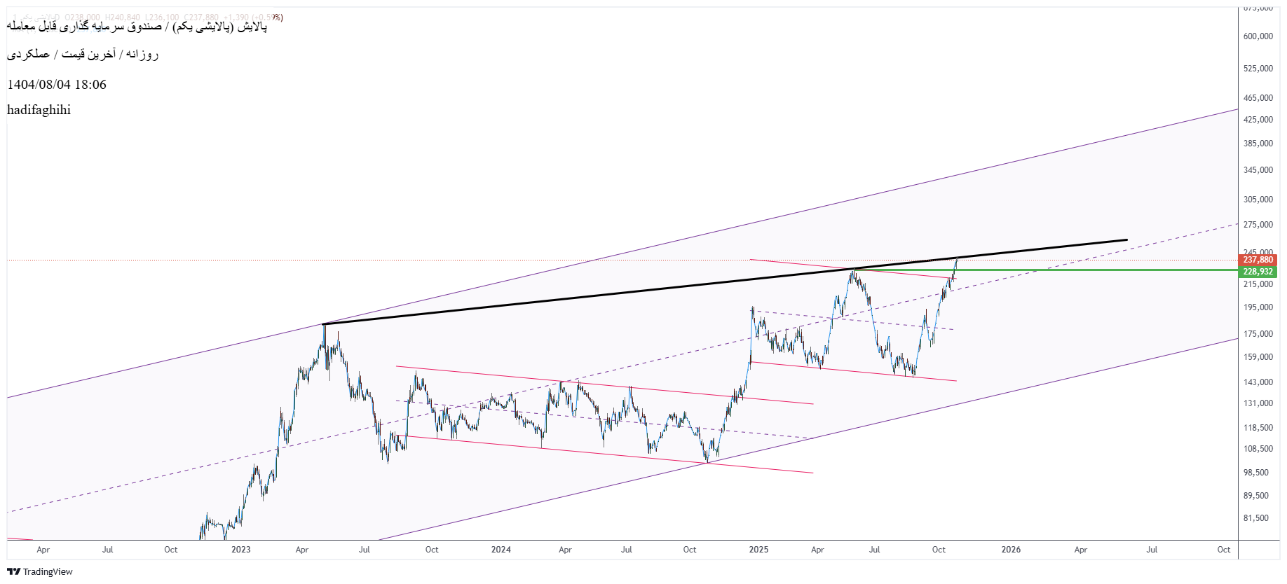 خرید،تکنیکال،hadifaghihi