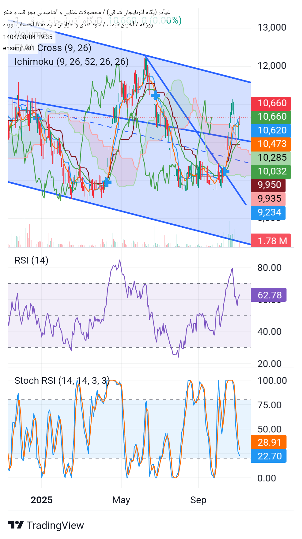 خرید،تکنیکال،ehsanj1981