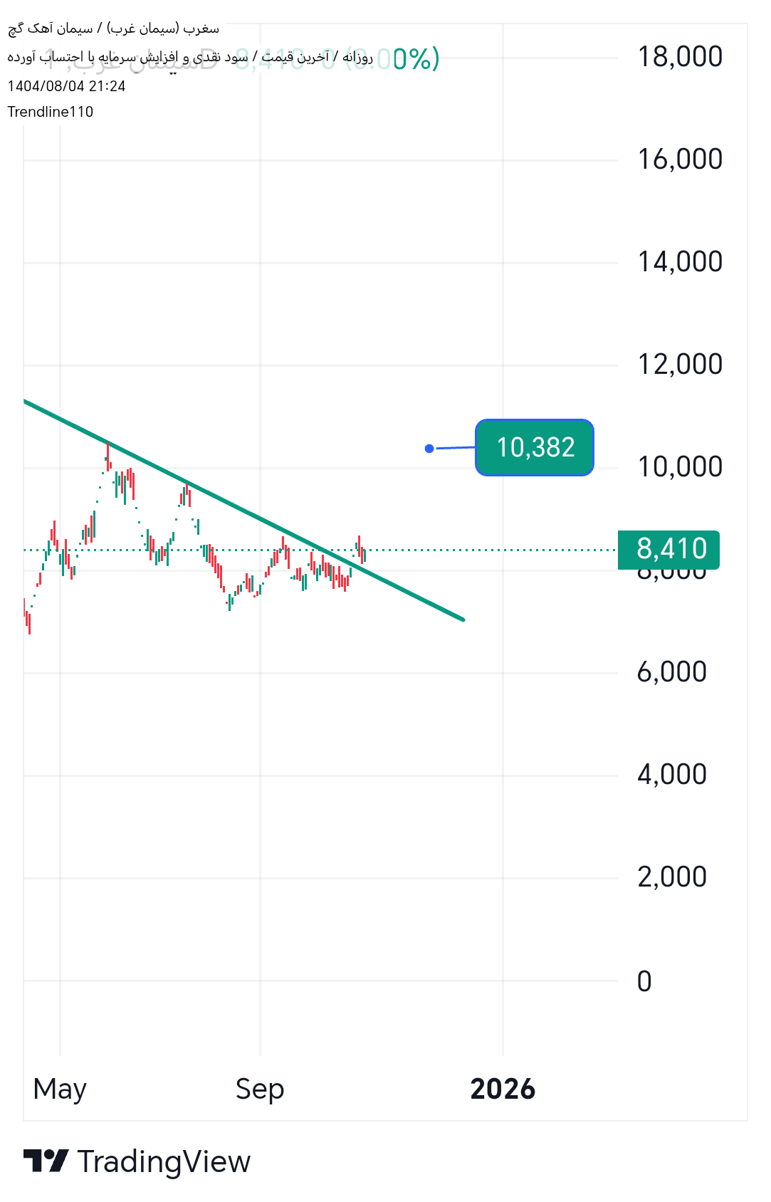 خرید،تکنیکال،Trendline110