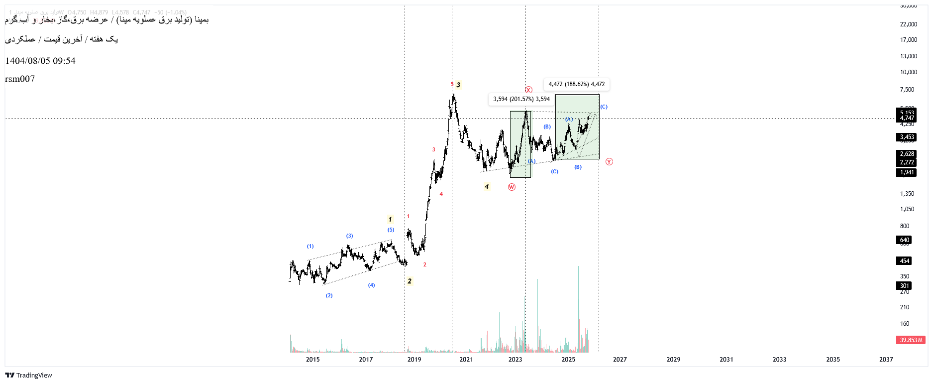 فروش،تکنیکال،rsm007