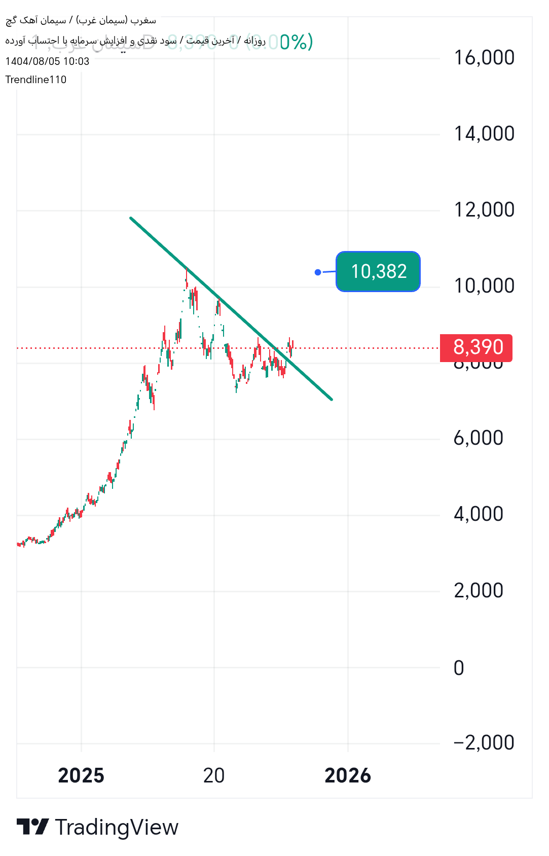 خرید،تکنیکال،Trendline110