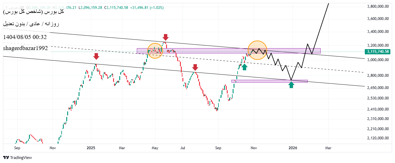 خریدشاخص کل،تکنیکال،shagerdbazar1992