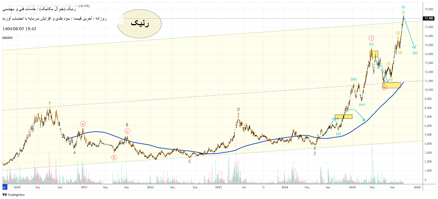 فروش،تکنیکال،moro