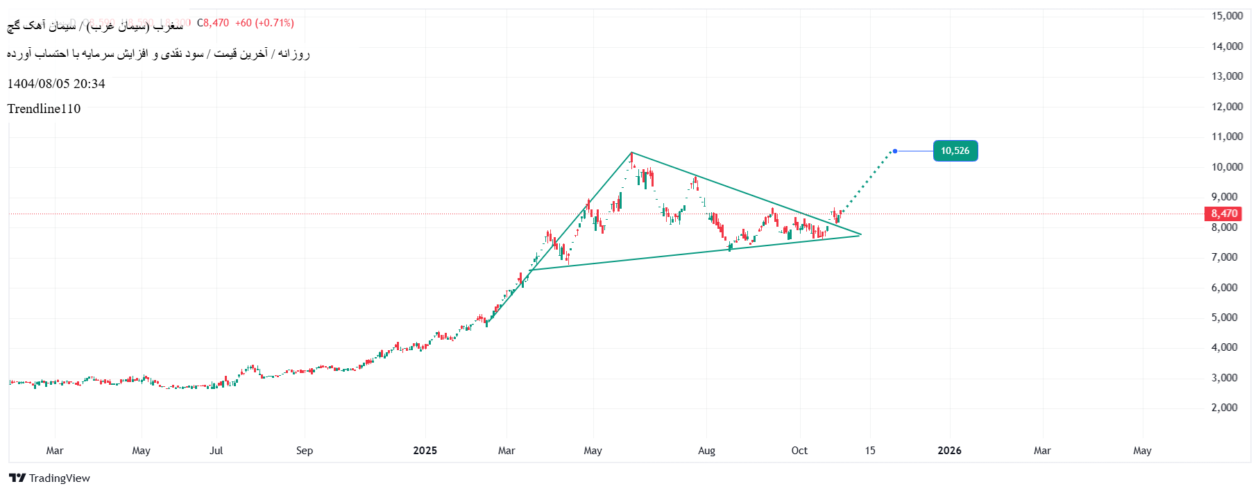 خرید،تکنیکال،Trendline110